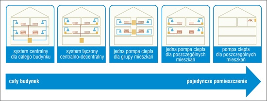 Współpraca instalacji z pompami ciepła