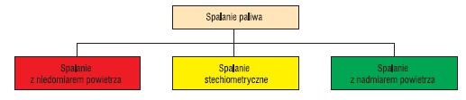 spalanie a proporcje