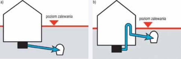 instalacja kanalizacyjna