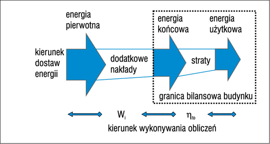 Kierunek wykonywania obliczeń