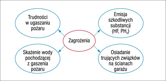 Schemat przedstawiający zagrożenia