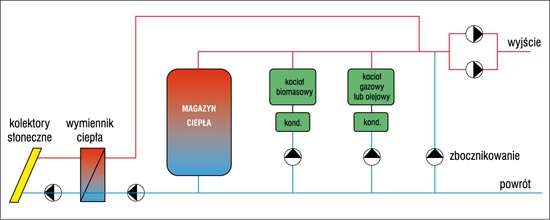 Rys. 1. Schemat układu dla ciepła słonecznego w połączeniu z kotłem na biomasę