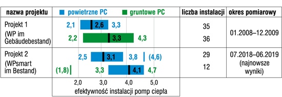 Średnie wartości oraz przedziały