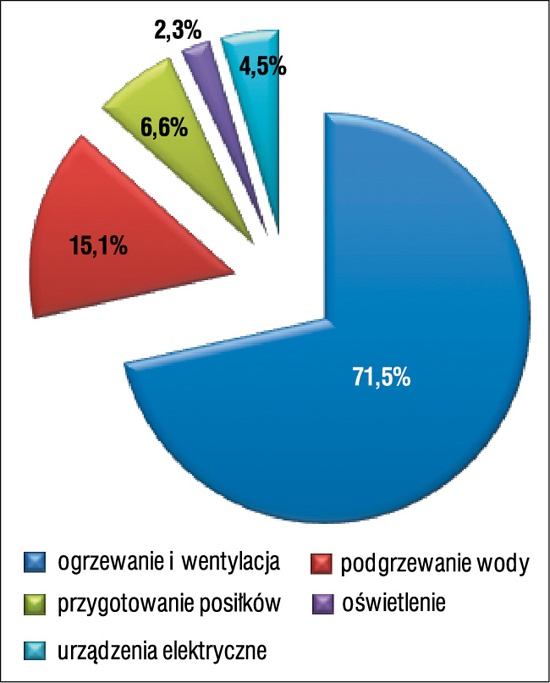 Struktura zużycia energii