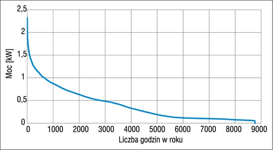 Wykres zapotrzebowania na energię