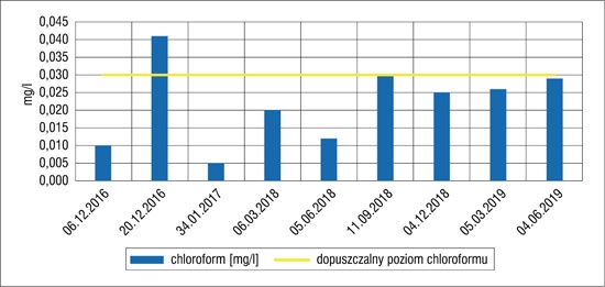 Stężenie chloroformu