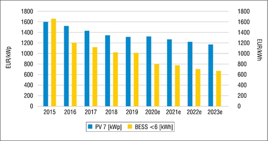 Rys. 11.  Ceny domowych systemów fotowoltaicznych o mocy 7 kWp (lewa oś Y) oraz bateryjnych o pojemności poniżej 6 kWh (prawa oś Y) w Niemczech w 2015–2023 (źródło: „European Market Outlook For Residential Battery Storage 2020–24”, SolarPower Europe)
