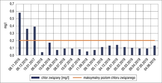 Zawartość chloru związanego