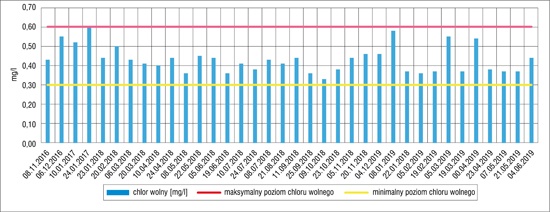 Zawartość chloru wolnego