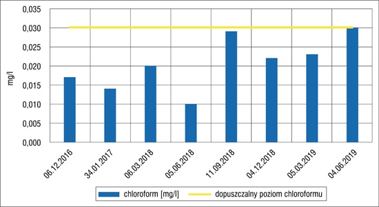 Stężenie chloroformu