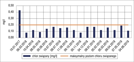 Zawartość chloru związanego w jacuzzi