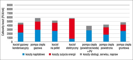 roczny koszt ogrzewania