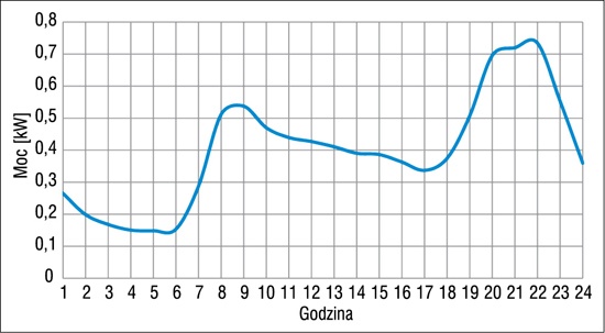 Profil zużycia energii elektrycznej zimą