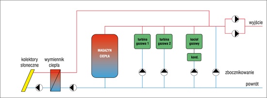 Rys. 2.  Przykład schematu instalacji dla ciepła słonecznego połączonego z elektrociepłownią opalaną gazem ziemnym