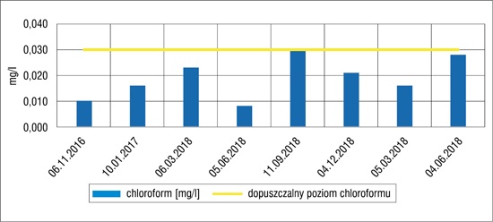 Stężenie chloroformu w jacuzzi