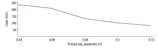 czas zycia czlowieka w CO