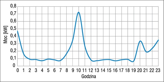 Profil zużycia energii elektrycznej latem