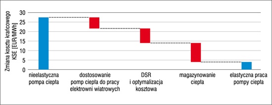 Rys. 3.  Koszt krańcowy w systemie energetycznym w wyniku przyłączenia nieelastycznej pompy ciepła 
i jego zmiana w wyniku optymalizacji kosztowej produkcji ciepła [3]