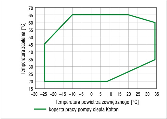  Przykład koperty pracy