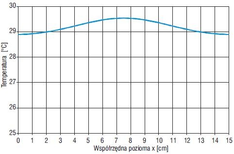 temperatura a współrzędna pozioma