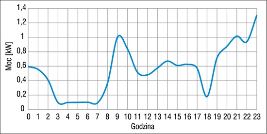 Profil zużycia energii elektrycznej zimą