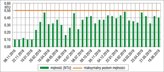 Poziom mętności