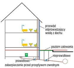 montaż urzadzen przeciwzalewowych