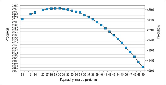 Rys. 4.  Przykład obliczenia wydajności dla 5000 m² kolektorów słonecznych pokazanych na rys. 3 – produkcja ciepła jest obliczana dla różnych kątów w stosunku do poziomu (Ulsted, Dania)
