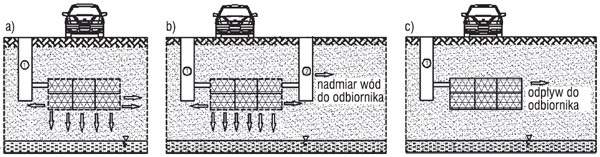 odprowadzanie wody