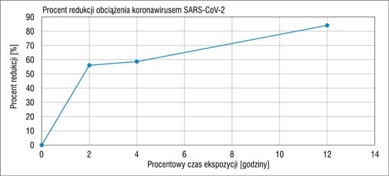 Usuwanie wirusów SARS-CoV-2