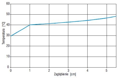 temperatura a zagłębienie