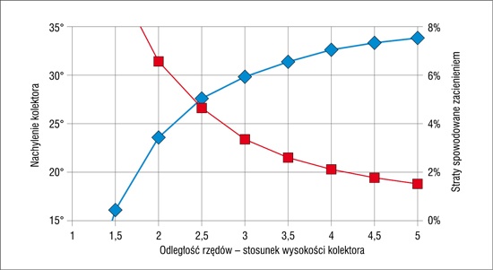 Rys. 5.  Optymalne pochylenie kolektorów i straty spowodowane potencjalnym zacienieniem jako funkcja zależności między odległością rzędów a wysokością kolektora – na przykładzie instalacji ciepła sieciowego w Tørring w Danii