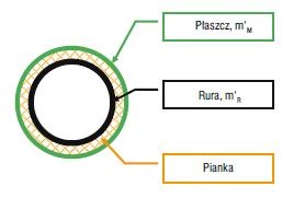 Otulina założona na rurze