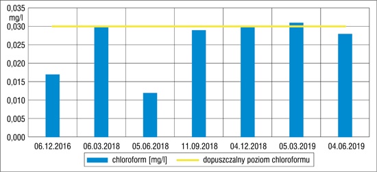 Stężenie chloroformu