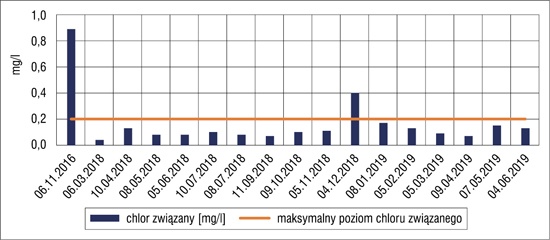 Zawartość chloru związanego