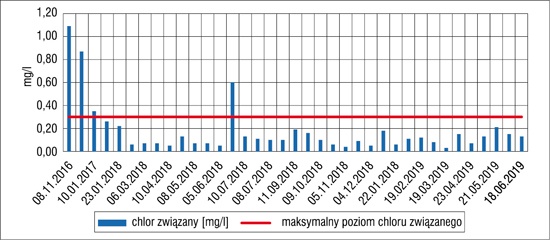 Zawartość chloru związanego