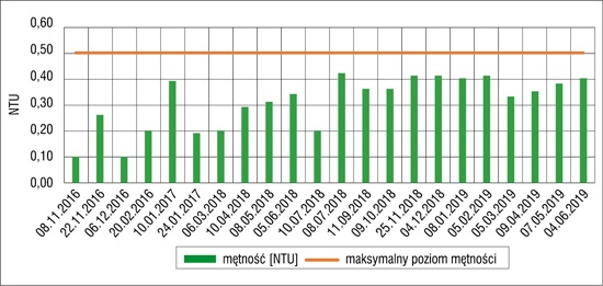 Poziom mętności