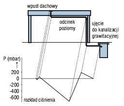Schemat ideowy odwodniania