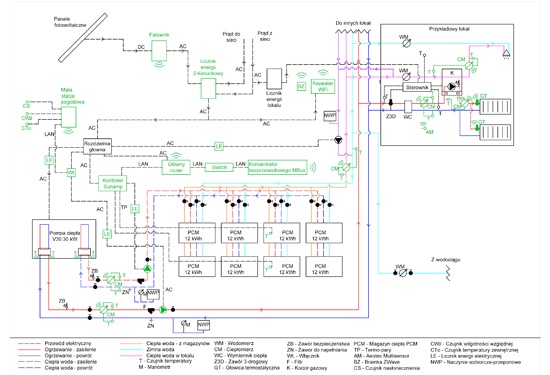 Rys. 2. Schemat systemu Heat4Cool w budynku w Chorzowie