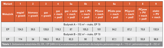 Zestawienie wskaźników
