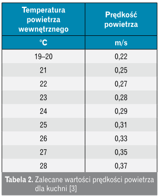 Wartości prędkości powietrza