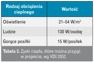 Zyski ciepła