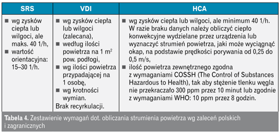 Wymagania dot. strumienia powietrza
