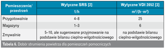 Dobór strumienia powietrza