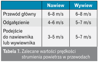 Prędkości strumienia powietrza