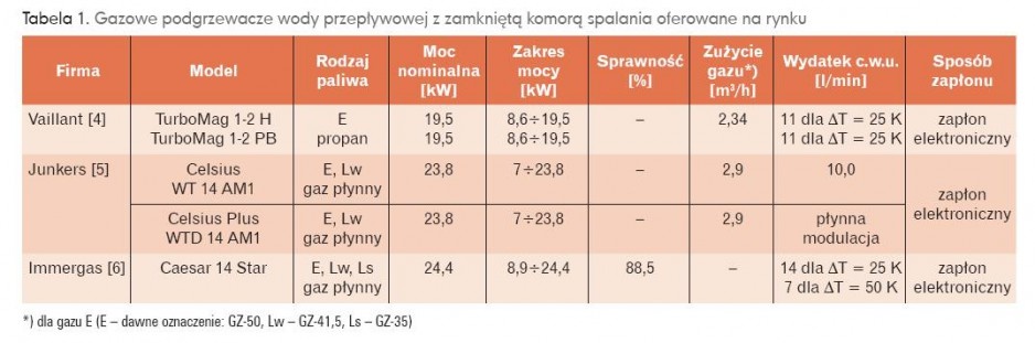 gazowe podgrzewacze wody 
