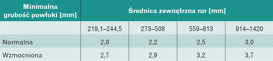 Grubości powłok antykorozyjnych