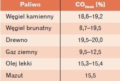 zawartosc CO2 w paliwach