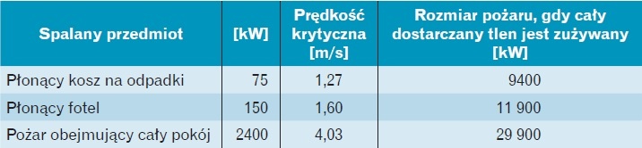 predkosc krytyczna a rozmiar pozaru