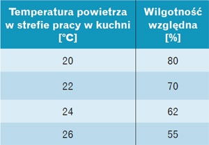 Zestawienie parametrów powietrza dla kuchni temperatura powietrza a wilgotność
